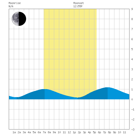 Racy Point tide chart for Friday, November 22, 2024