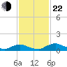 Racy Point tide chart for Friday, November 22, 2024