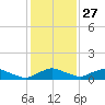 Racy Point tide chart for Wednesday, November 27, 2024