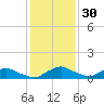 Racy Point tide chart for Saturday, November 30, 2024