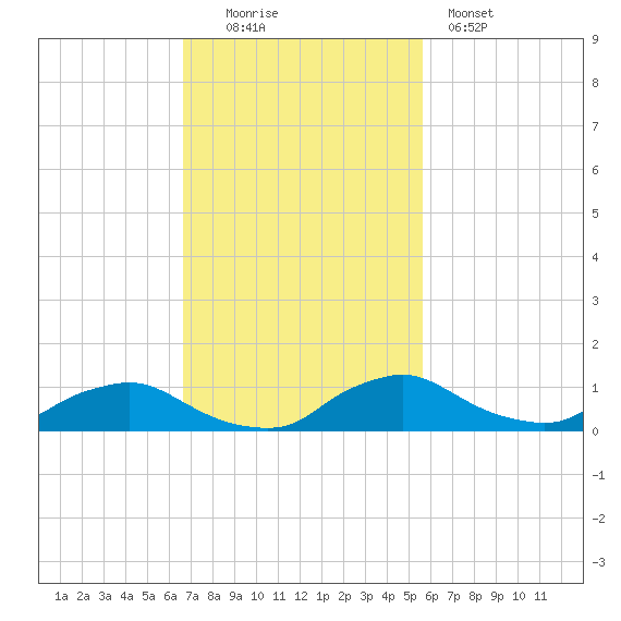 Racy Point tide chart for Sunday, November 3, 2024