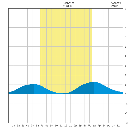 Racy Point tide chart for Wednesday, November 6, 2024