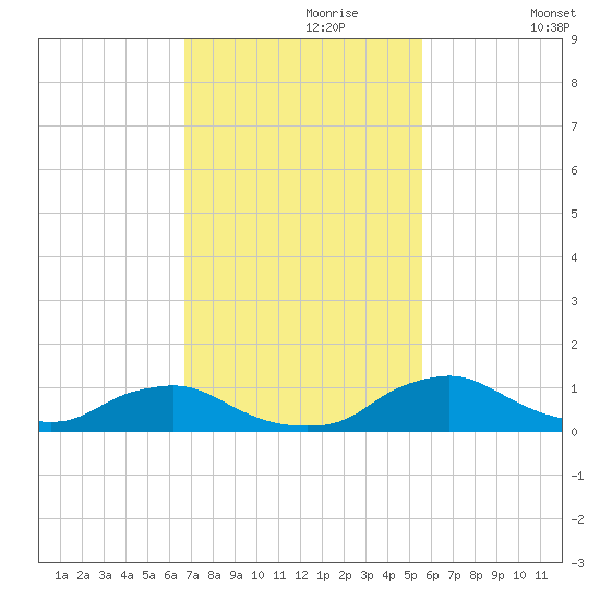 Racy Point tide chart for Thursday, November 7, 2024
