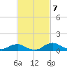 Racy Point tide chart for Thursday, November 7, 2024