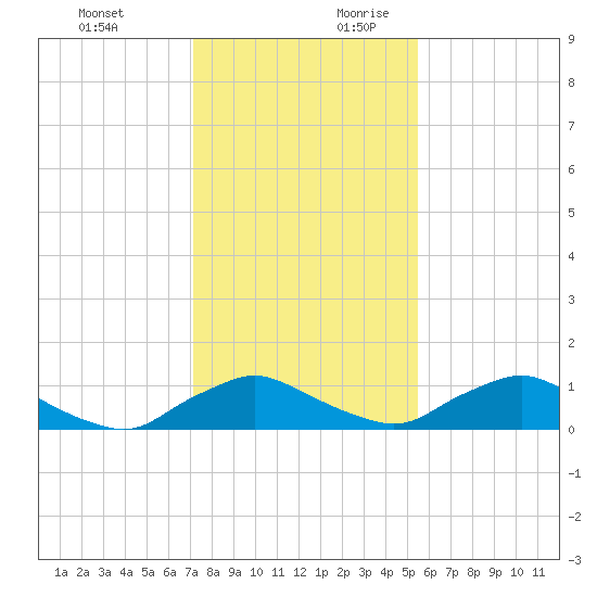 Racy Point tide chart for Tuesday, December 10, 2024