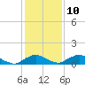 Racy Point tide chart for Tuesday, December 10, 2024