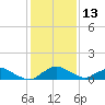 Racy Point tide chart for Friday, December 13, 2024