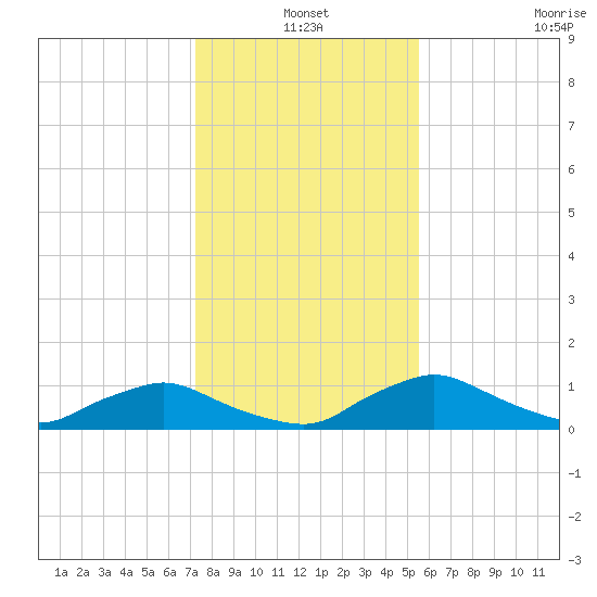 Racy Point tide chart for Friday, December 20, 2024