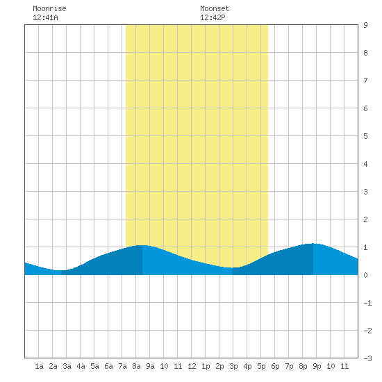 Racy Point tide chart for Monday, December 23, 2024
