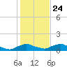Racy Point tide chart for Tuesday, December 24, 2024