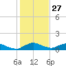 Racy Point tide chart for Friday, December 27, 2024