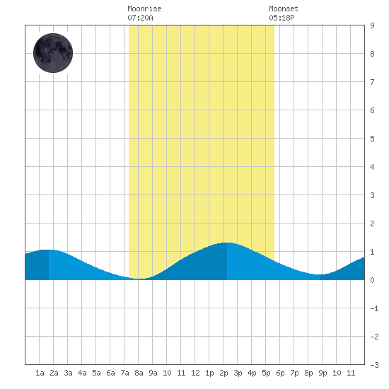Racy Point tide chart for Monday, December 30, 2024