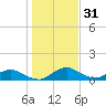Racy Point tide chart for Tuesday, December 31, 2024