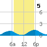Racy Point tide chart for Thursday, December 5, 2024