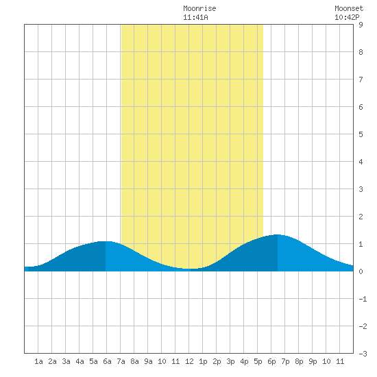 Racy Point tide chart for Friday, December 6, 2024