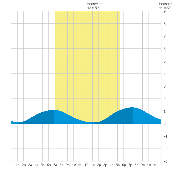 Racy Point tide chart for Saturday, December 7, 2024