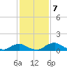 Racy Point tide chart for Saturday, December 7, 2024