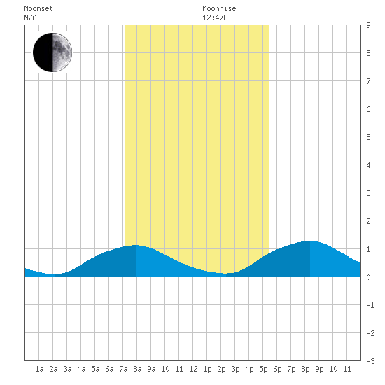Racy Point tide chart for Sunday, December 8, 2024