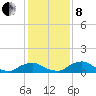 Racy Point tide chart for Sunday, December 8, 2024