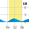 Racy Point tide chart for Friday, January 10, 2025