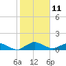 Racy Point tide chart for Saturday, January 11, 2025