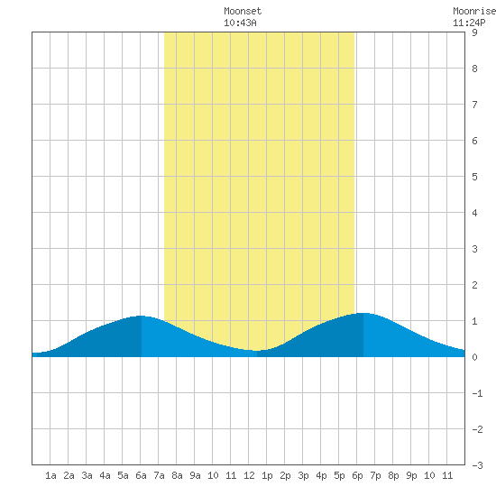 Racy Point tide chart for Sunday, January 19, 2025