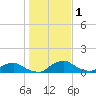 Racy Point tide chart for Wednesday, January 1, 2025