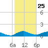 Racy Point tide chart for Saturday, January 25, 2025