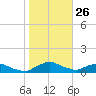 Racy Point tide chart for Sunday, January 26, 2025