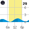 Racy Point tide chart for Wednesday, January 29, 2025