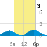 Racy Point tide chart for Friday, January 3, 2025