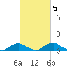 Racy Point tide chart for Sunday, January 5, 2025
