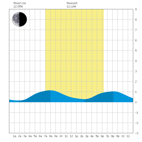 Racy Point tide chart for Thursday, February 20, 2025