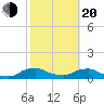 Racy Point tide chart for Thursday, February 20, 2025