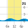 Racy Point tide chart for Friday, February 21, 2025