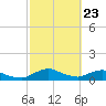 Racy Point tide chart for Sunday, February 23, 2025