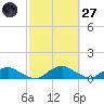 Racy Point tide chart for Thursday, February 27, 2025