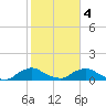 Racy Point tide chart for Tuesday, February 4, 2025