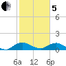 Racy Point tide chart for Wednesday, February 5, 2025