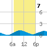 Racy Point tide chart for Friday, February 7, 2025