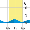 Racy Point tide chart for Saturday, February 8, 2025