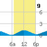 Racy Point tide chart for Sunday, February 9, 2025
