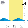 Racy Point tide chart for Friday, March 14, 2025