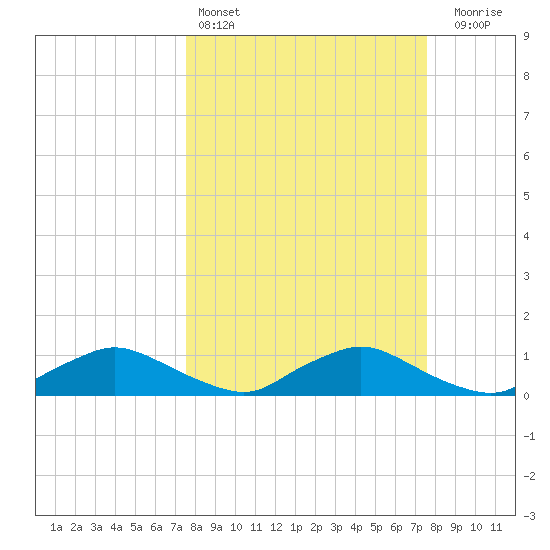 Racy Point tide chart for Saturday, March 15, 2025