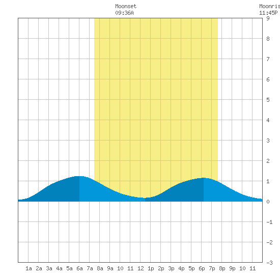 Racy Point tide chart for Tuesday, March 18, 2025