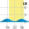 Racy Point tide chart for Tuesday, March 18, 2025