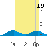 Racy Point tide chart for Wednesday, March 19, 2025