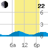 Racy Point tide chart for Saturday, March 22, 2025