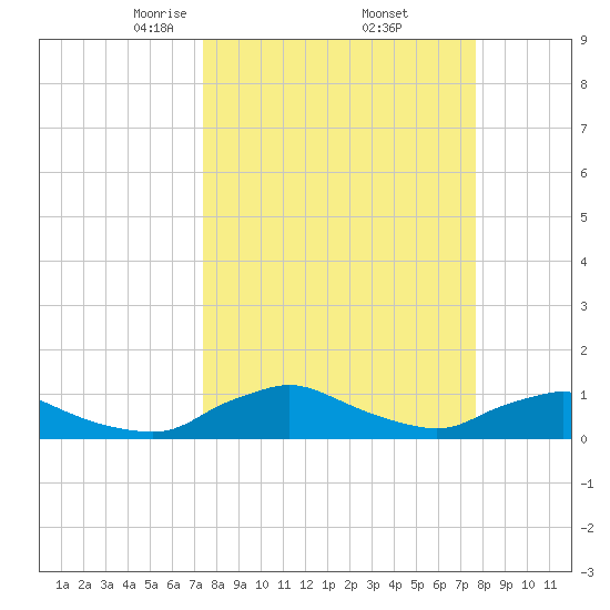 Racy Point tide chart for Monday, March 24, 2025