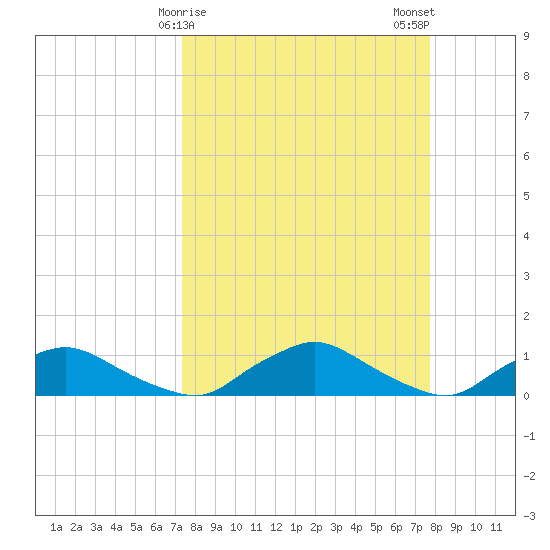 Racy Point tide chart for Thursday, March 27, 2025